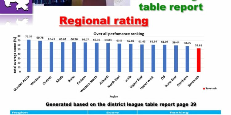 PERFORMANCE OF DISTRICT ASSEMBLIES IN SAVANNAH REGION-WOES OF AN OVER HYPED REGIONAL MINSTER